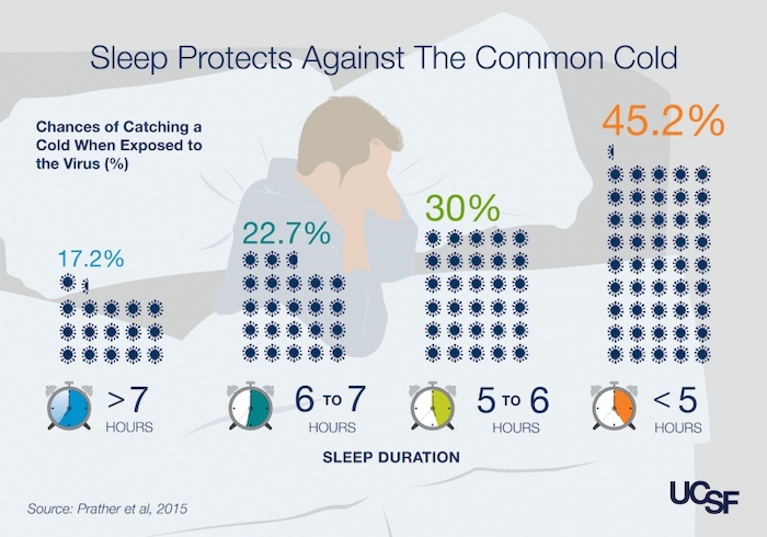 Spánek posiluje imunitu a chrání před nachlazením